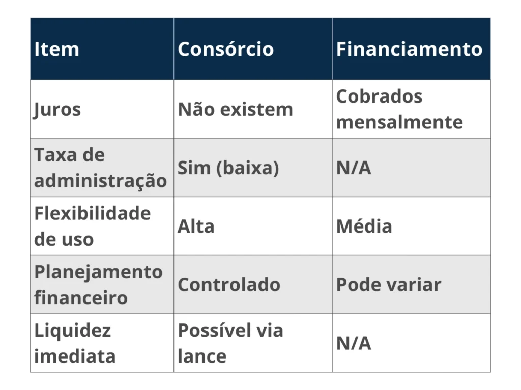 Tabela Consórcio Financiamento